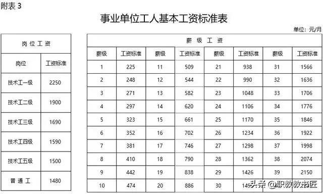 2006年事业单位工资历年来套改表,2017年事业单位工人工资标准
