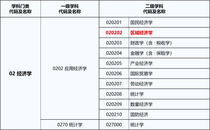 区域经济学考研专业,区域经济学专业解析