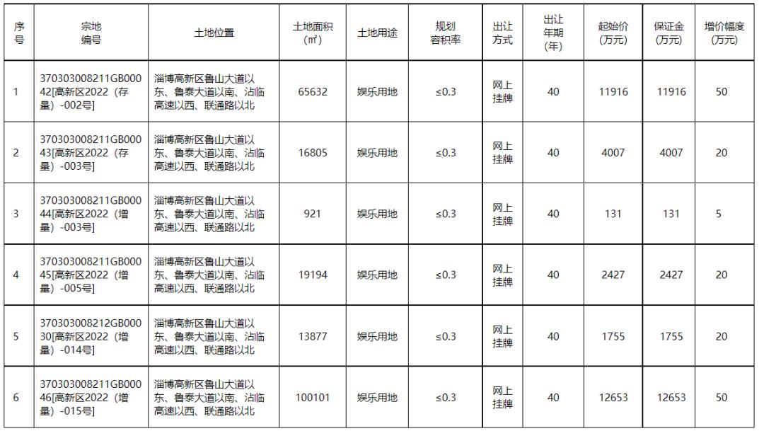淄博华侨城第五组团,华侨城2380亿投资项目