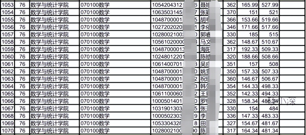 深圳大学统计学考研试卷总分多少,深圳大学应用统计学考研分数线
