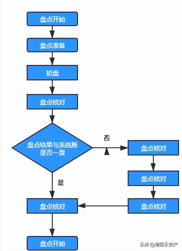 固定资产盘点一般几人,审计盘点固定资产流程