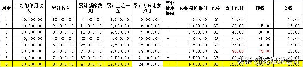 专项附加扣除是提高个税起征点吗,个税专项附加如何带入新的单位