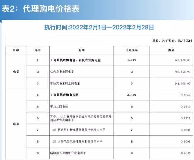 2022年商业电价调整通知,全国最新电价调整明细表