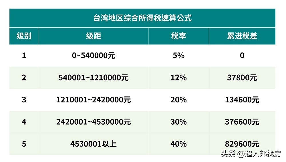 大陆汇钱到台湾,台湾房产和地税每年要交多少