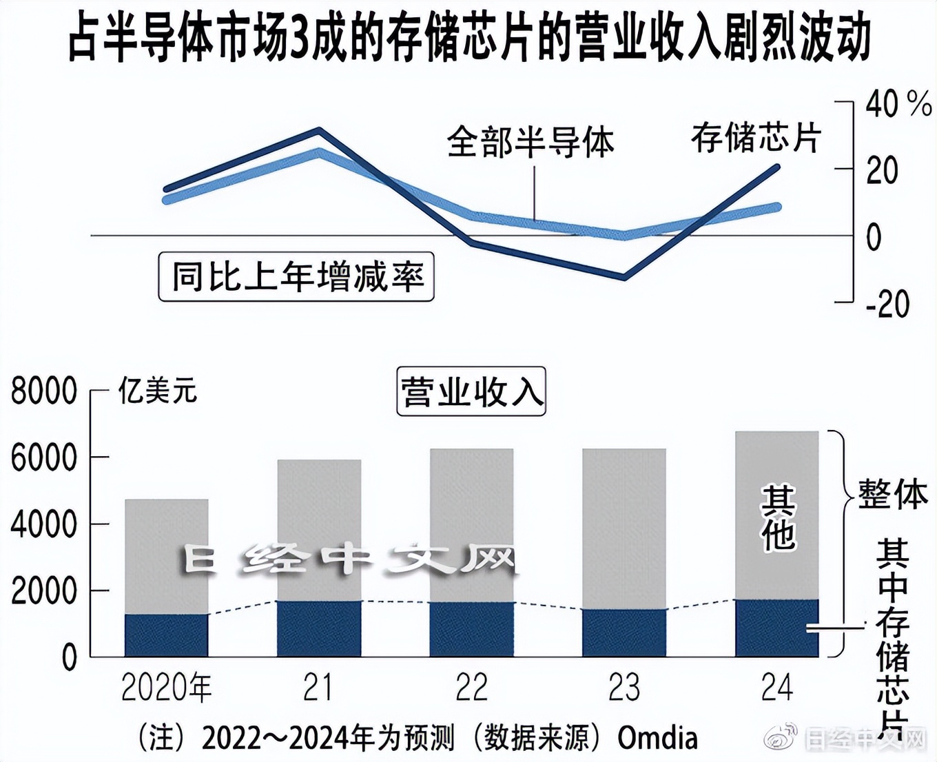 美光是全球存储芯片领域重要企业,美光科技考虑在美建存储芯片工厂