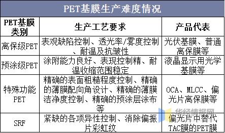 pet光学膜应用领域,光学级pet基膜市场格局
