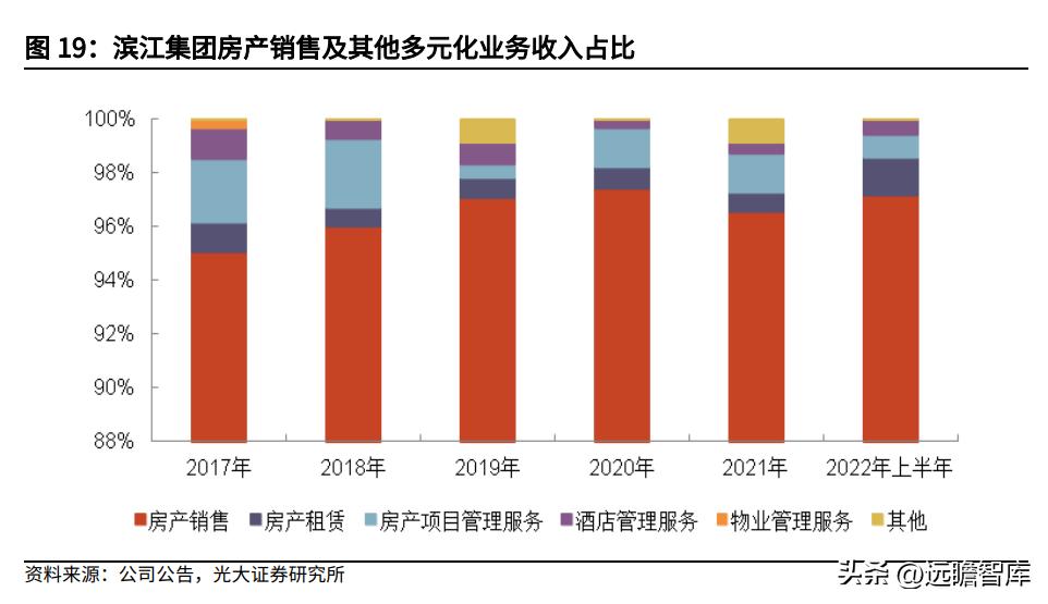 滨江集团最新目标,滨江集团经营现状