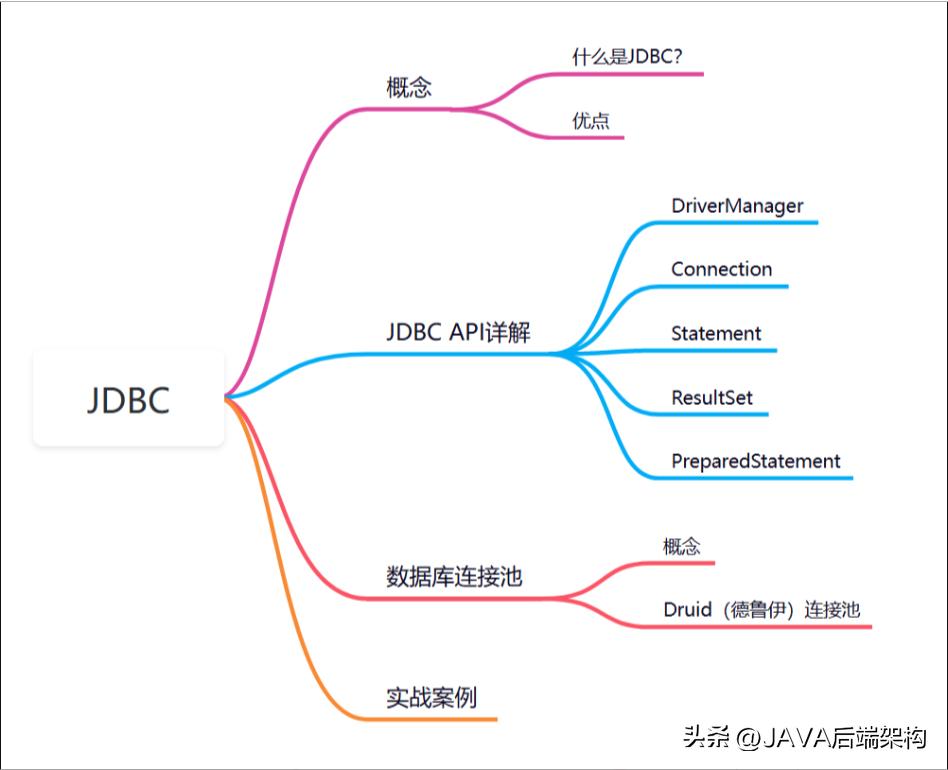 jdbc的操作步骤主要有哪些,jdbc访问数据库的一般步骤