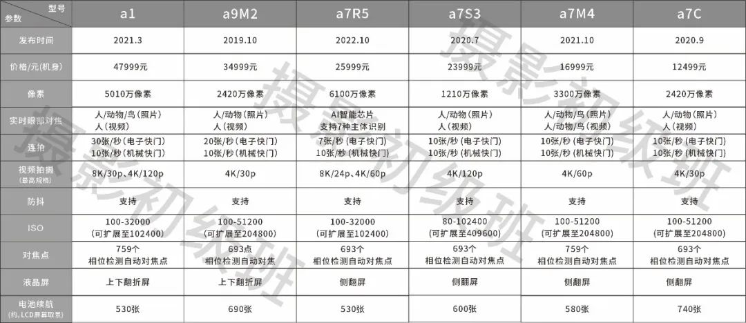 索尼黑卡m7与索尼微单比较,索尼微单索尼2022年即将上市新机