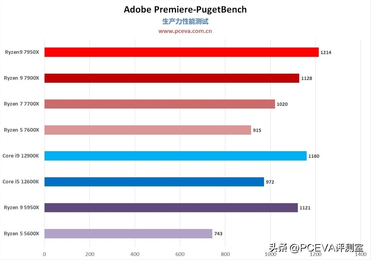 生产力选锐龙还是酷睿,生产力锐龙r5-7500f