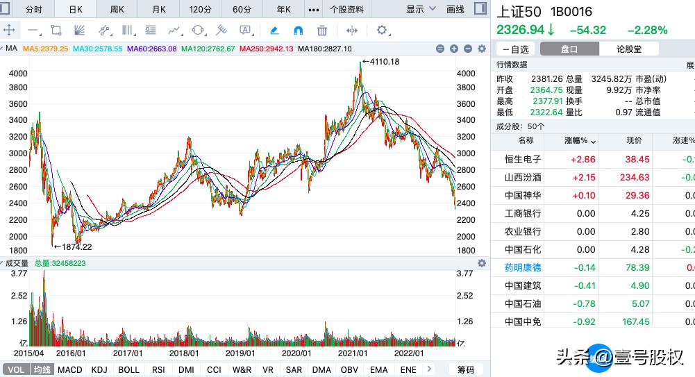 上证50为什么连续大跌,为什么上证50跌这么惨