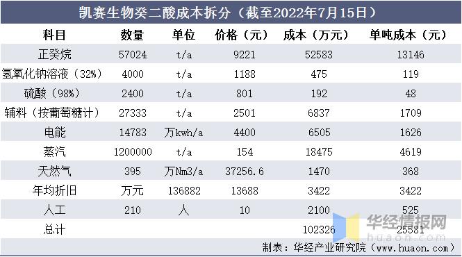 新癸酸市场前景及技术进展,壬二酸行业趋势报告