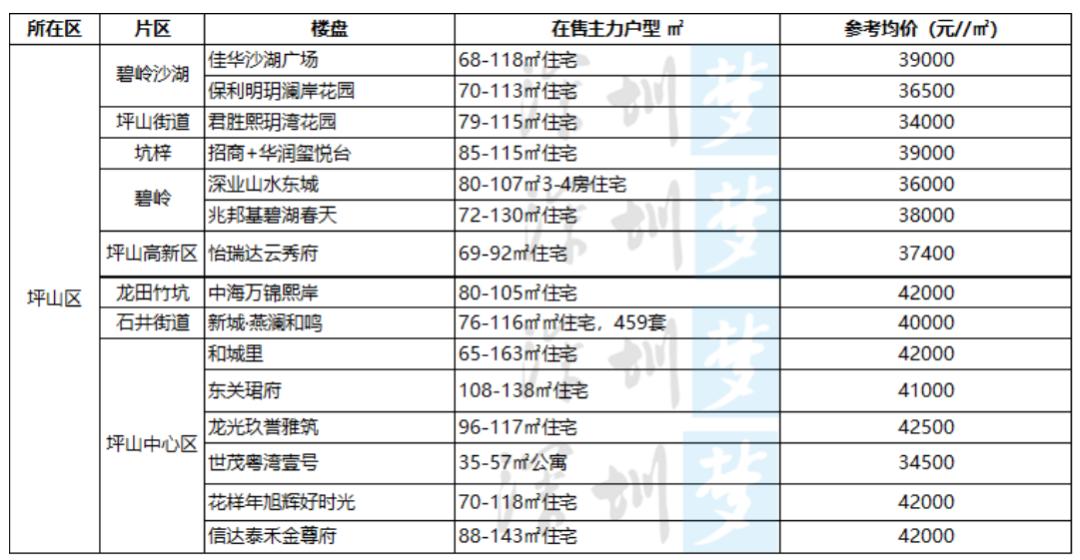 2019-2021深圳买房,深圳2023年买房