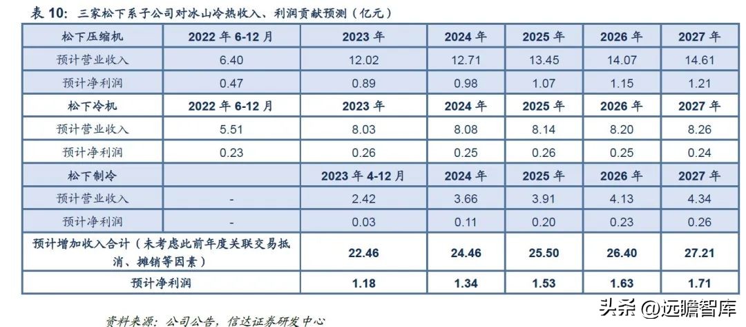 三次混改激发活力,冰山冷热:聚焦冷热事业,百年冰山再出发