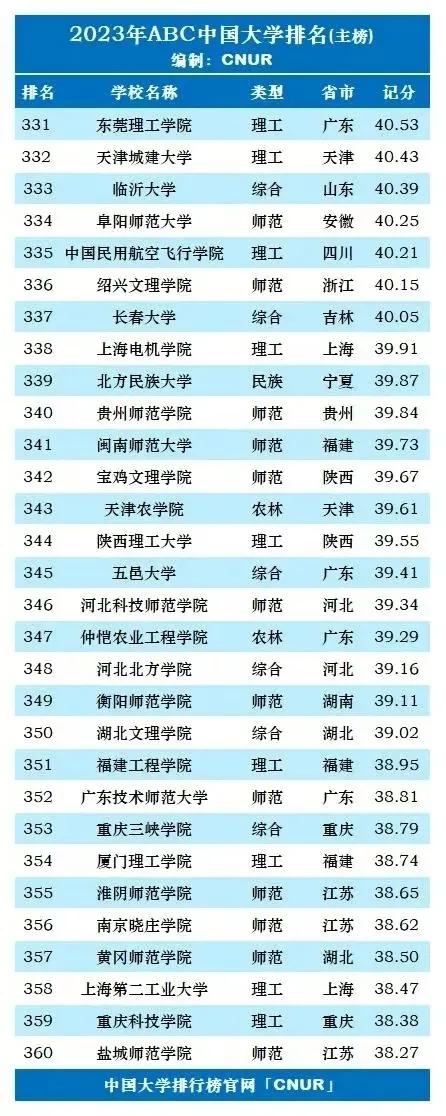 2023年中国前十名大学排行榜,2023年全国新一轮双一流大学排名