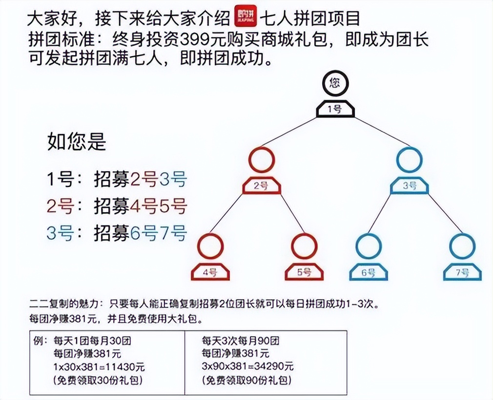 餐饮客户拼团裂变最有效的方法,七星拼团开启全新电商裂变模式