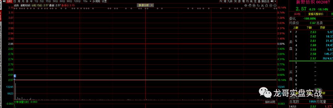 2023年4月27日一股暴雷快刀斩，T收益410，明打满仓位