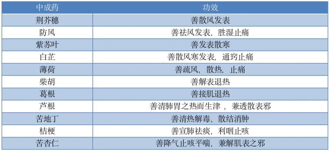 有关感冒药的用药常识,一文总结12种居家必备感冒药