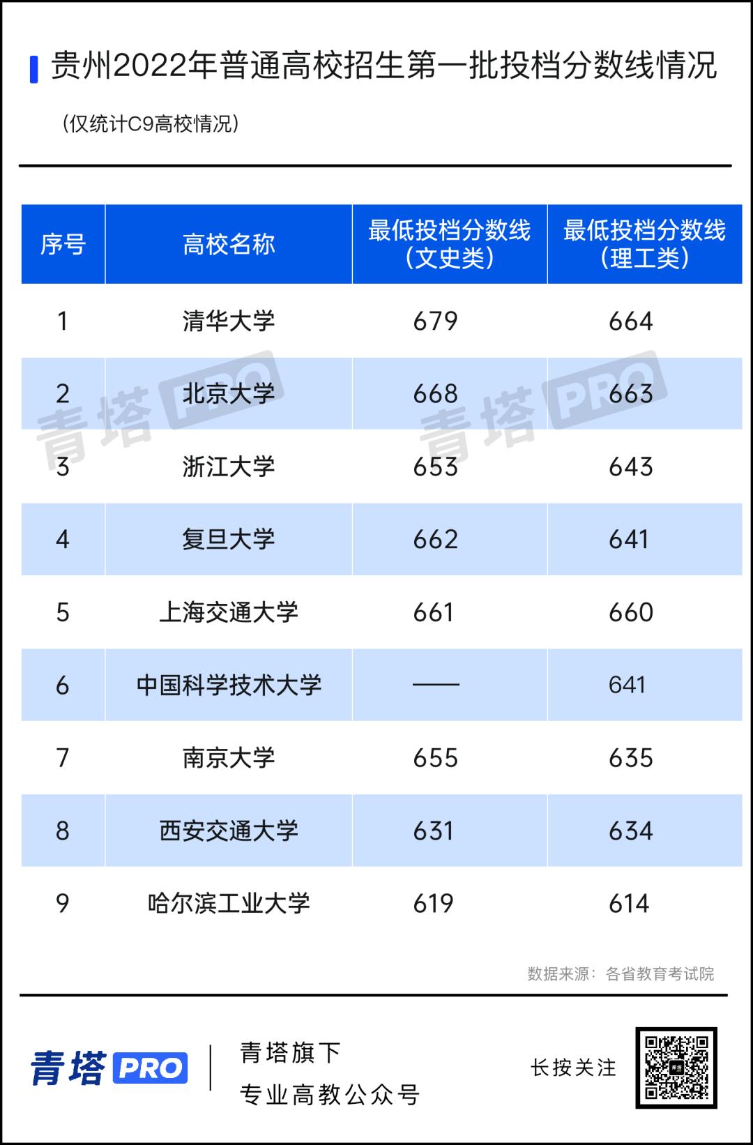 全省本科高校投档及录取详情,高校的最低投档线是怎样确定的