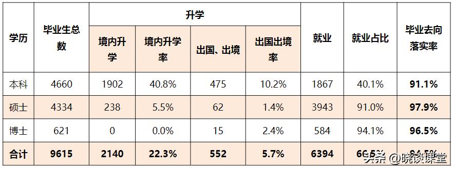 厦门大学2022届毕业生就业质量报告