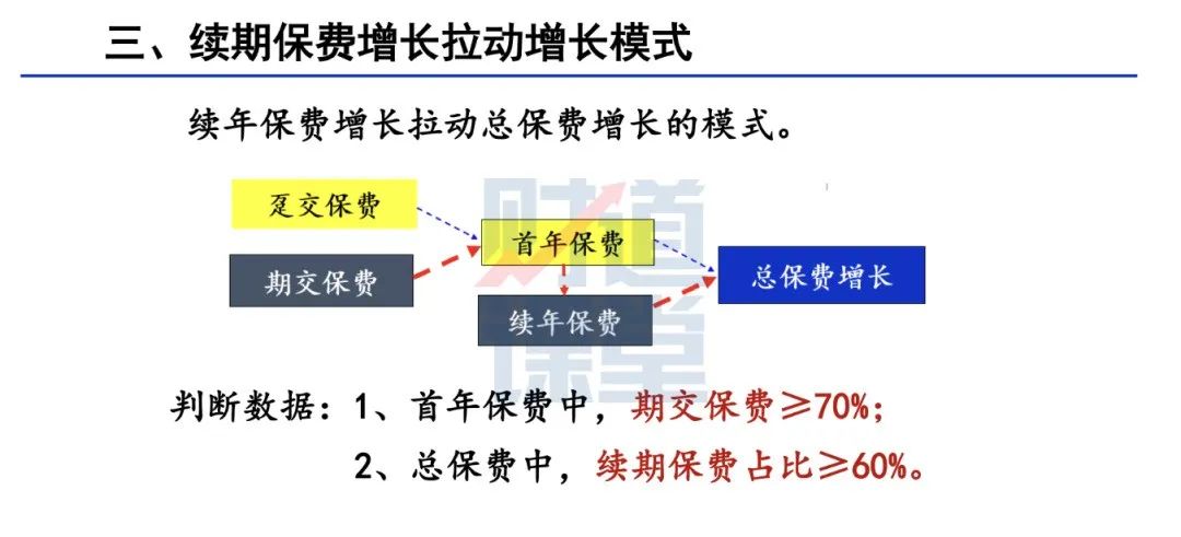 保费增长,保费继续稳步增长