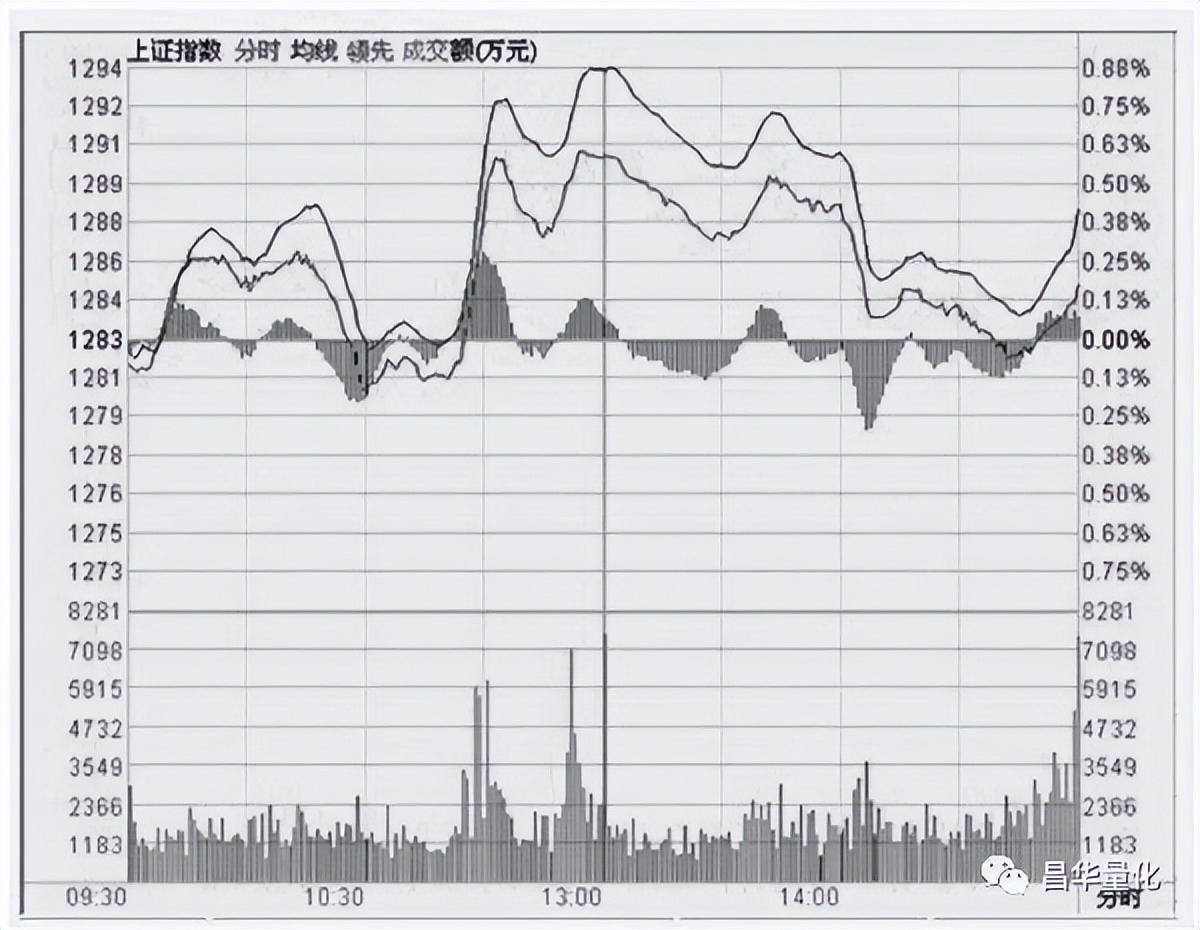 分时走势图坐标设置,期货分时走势图技巧