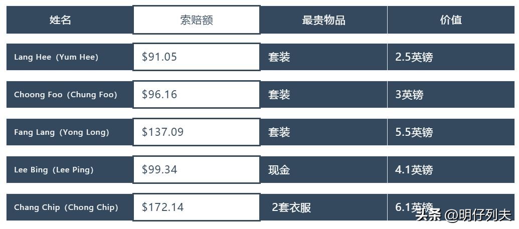 泰坦尼克号三等舱生还率最低,泰坦尼克号上等舱跑了多少人