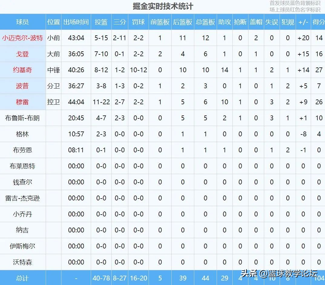 11-12热火三巨头总决赛得分,总决赛nba2020热火三双