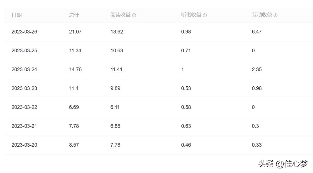 写头条和写文章哪个收益高,头条写文章和写小说收益高