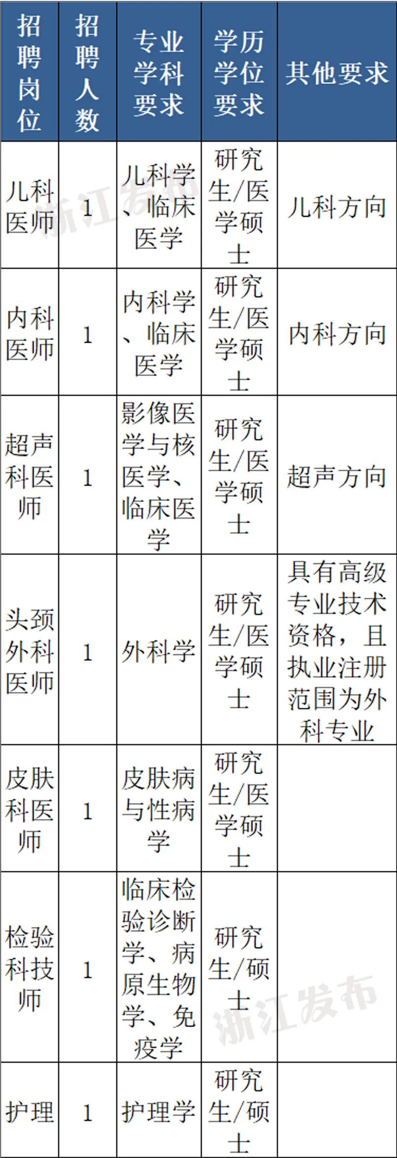 看过来近期热门岗位招聘汇总,2018浙江省直事业编招聘公告
