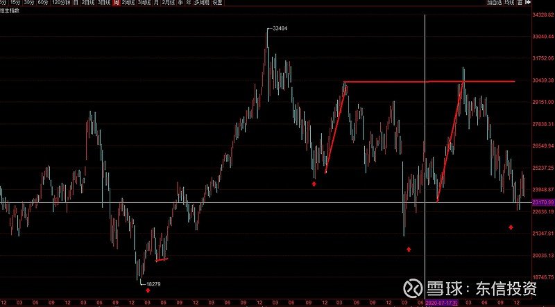 恒生指数转技术性牛市,恒生指数的未来空间