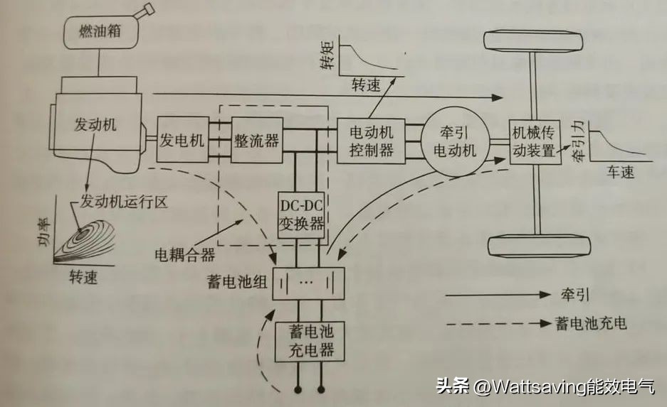 新能源电动汽车结构与原理,电动汽车动力回收系统原理