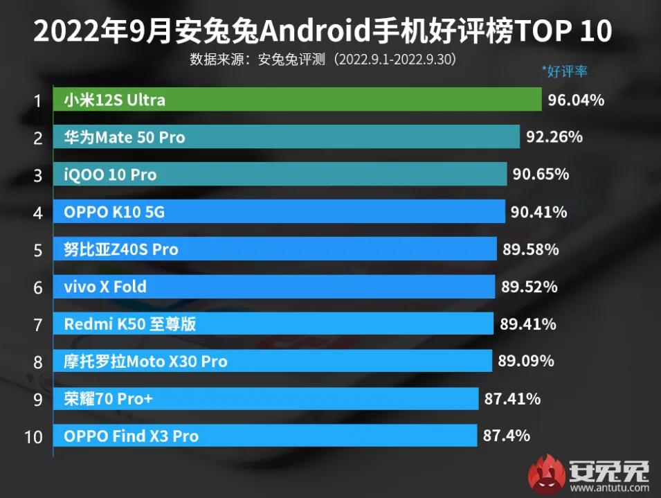 9月手机好评榜公布：小米12SU连续三月第一，华为新机获得第二