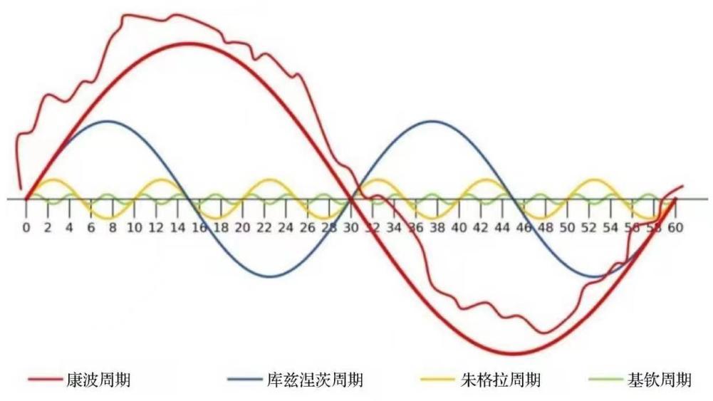 投资离不开经济周期,投资与生活感受