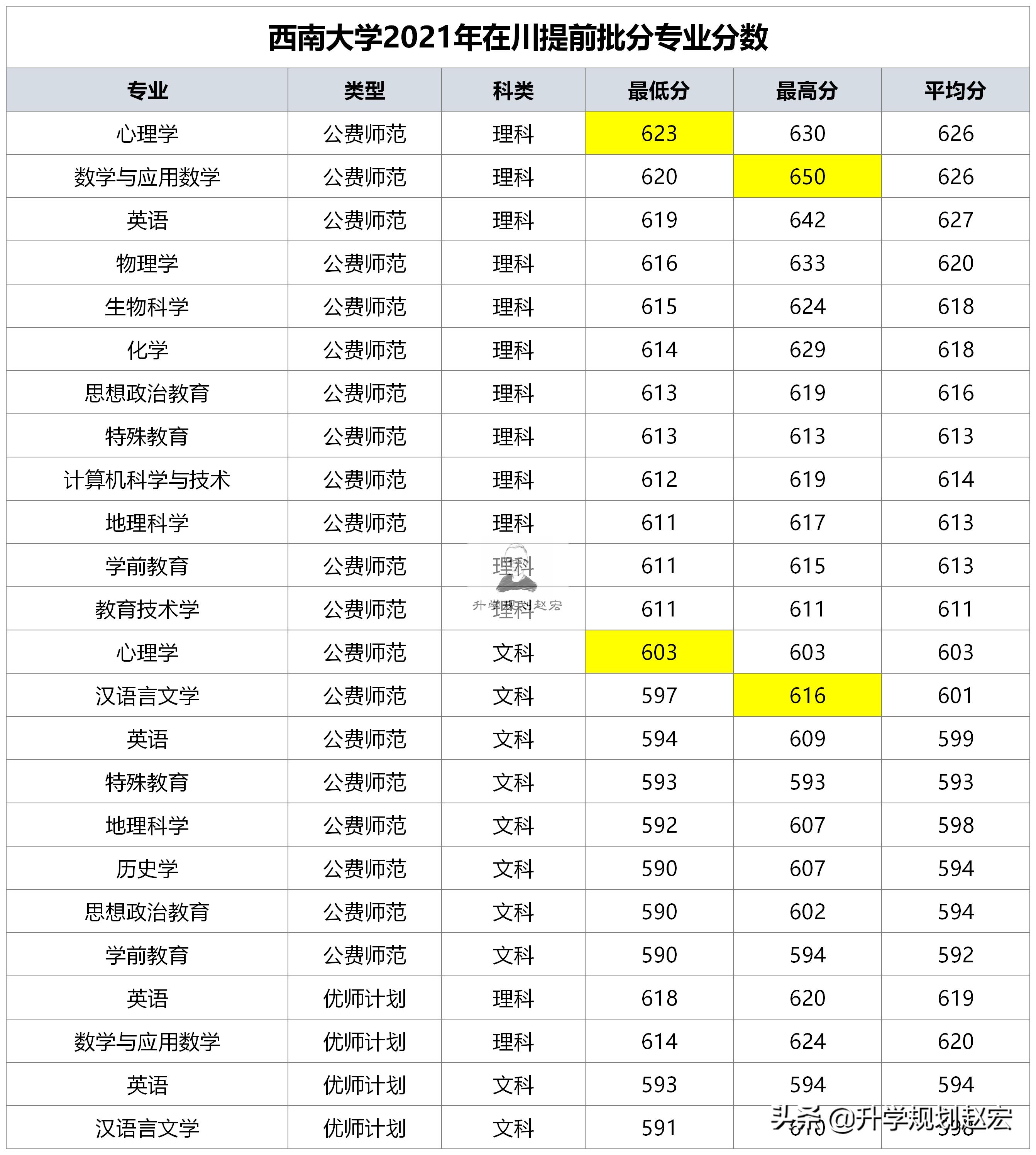 西南大学2020公费师范生在川分数,西南大学2021年公费师范生