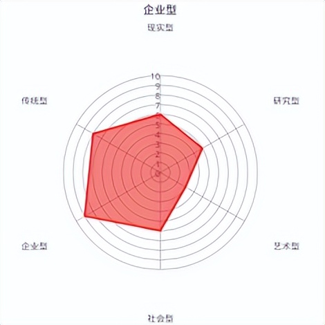霍兰德职业兴趣测验的解释与使用,职业兴趣测验霍兰德