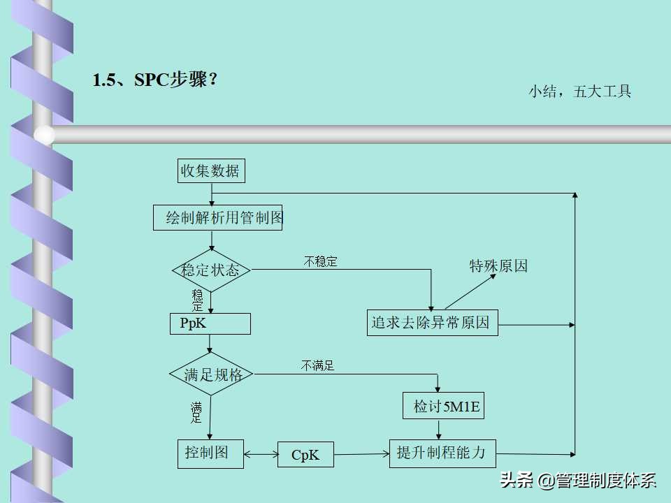 品质管理spc讲解,品质部的spc要做什么