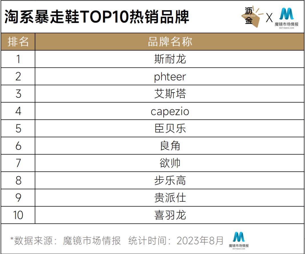 爆卖超千万，斯耐龙、艾斯塔领跑，暴走鞋还有什么新趋势？