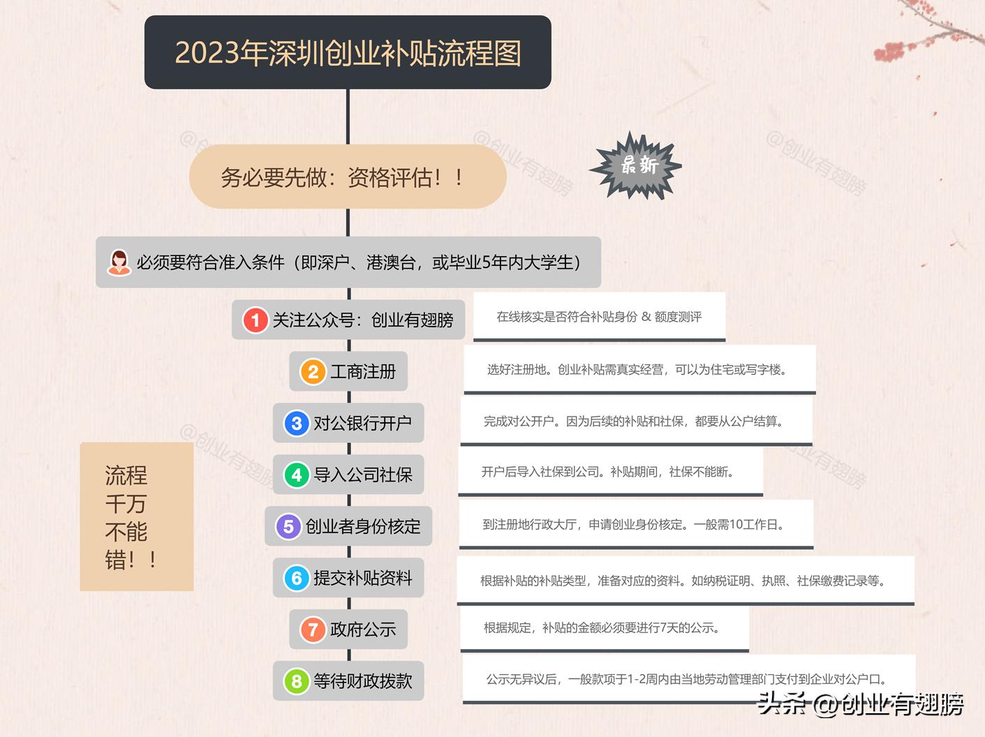 深圳创业高达8万元创业补贴,深圳市创业补贴35万