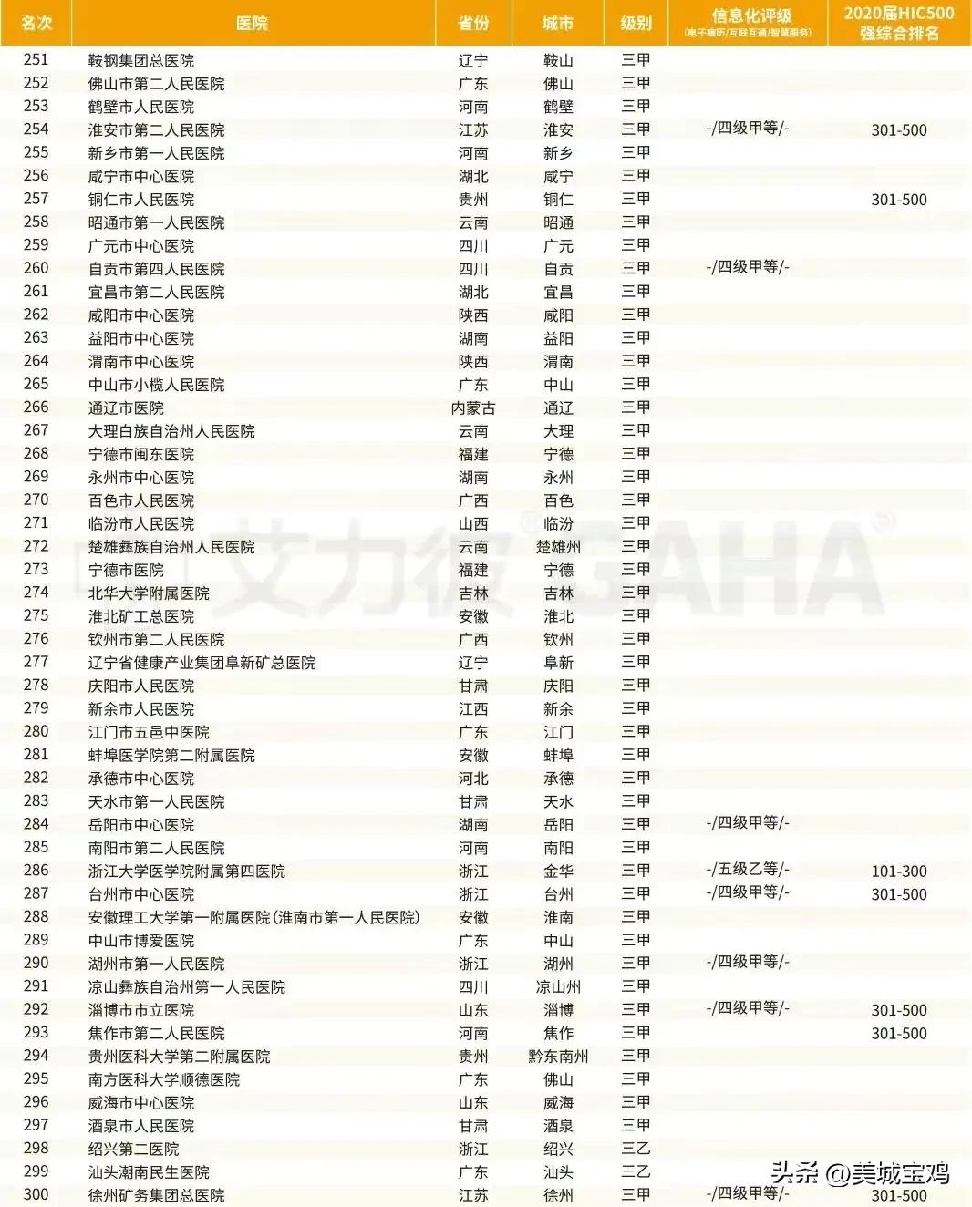 江苏地级市医院500强排名榜,中国医院竞争力排行榜陕西