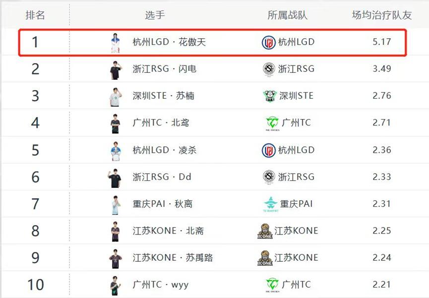 pel夏季赛2023华晨宇第几场,华晨宇pel赛场表现