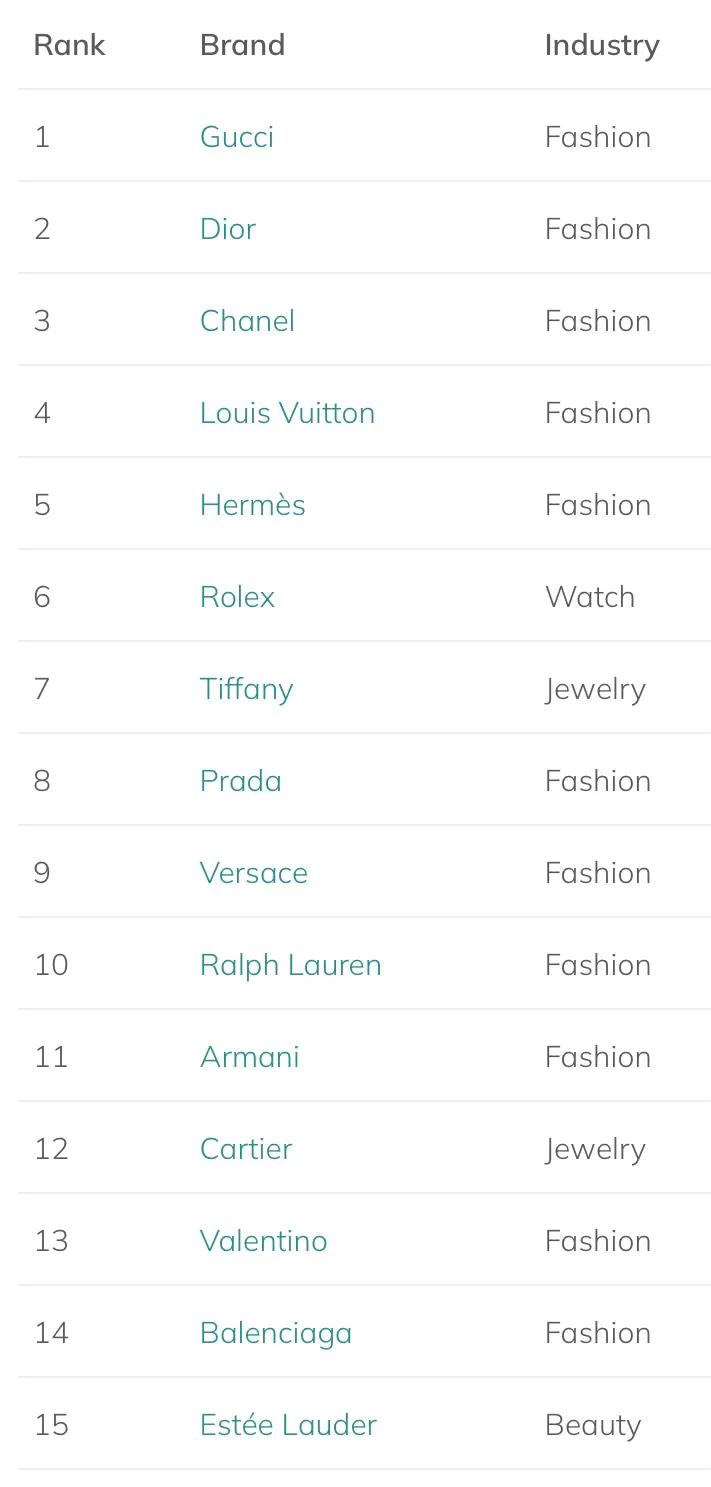 2022全球十大最有价值奢侈品牌,奢侈品牌排行前五名