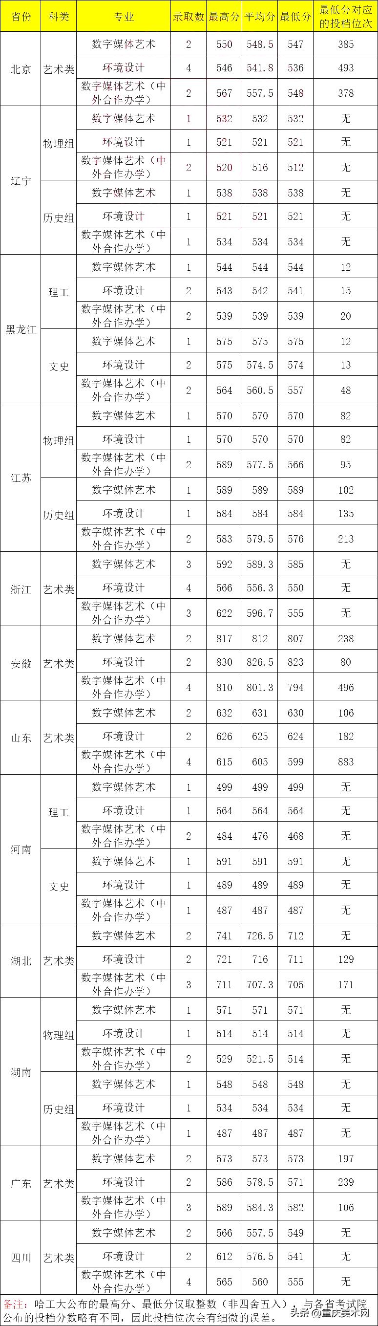 哈尔滨工业大学美术类院校,美术生可以报考哪些哈尔滨大学