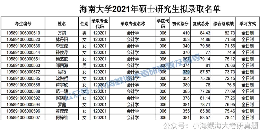 2024考研会计学硕南大,2024会计学硕考研320分