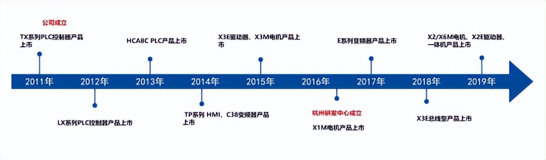 中国伺服系统市场占比排名,国内伺服系统公司排名
