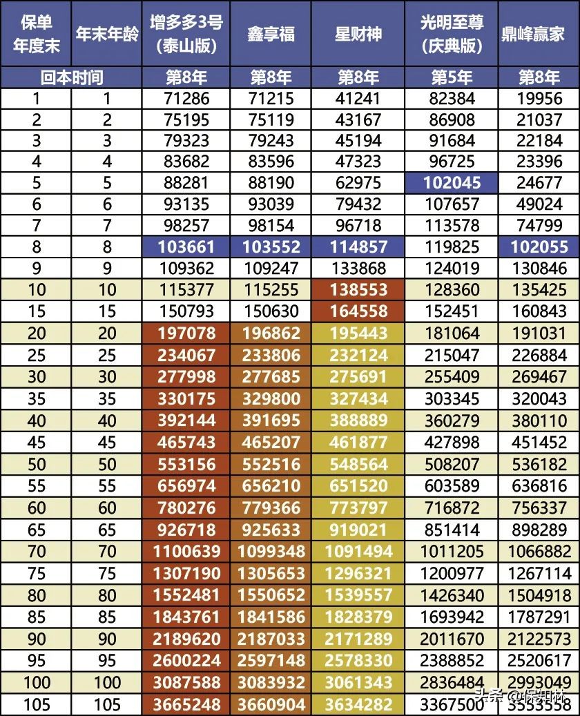 保底3%的万能账户,万能账户保底利率不超过5%