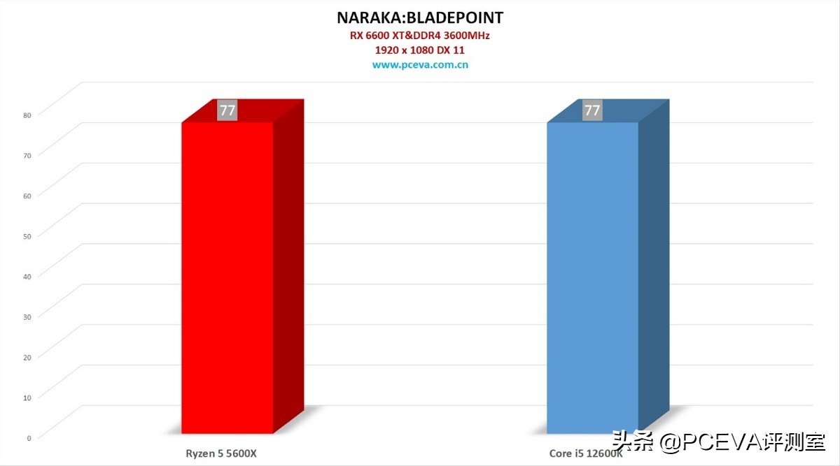 春节8000元预算怎么攒机？锐龙55600X与i512600K评测