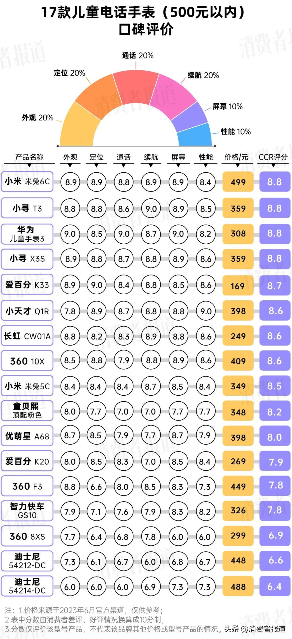 28款儿童电话手表口碑：迪士尼评价堪忧，小天才“碰一碰”较受欢迎