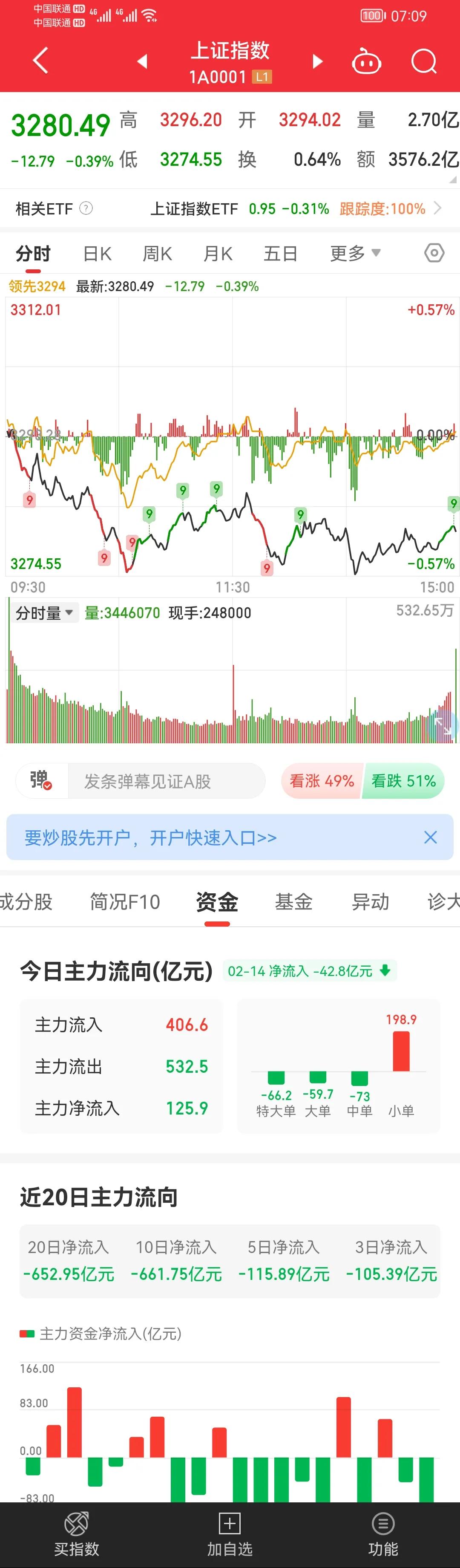 两市震荡下跌热门题材板块,大盘继续震荡板块持续轮动