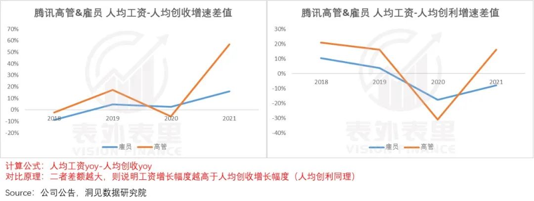 腾讯“降本”真相：肥了高管，苦了员工，坑了投资人